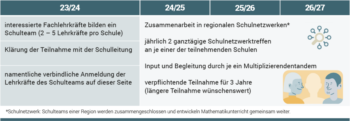 Rahmen- und Teilnahmebedingungen an QuaMath für FOS/BOS in Bayern