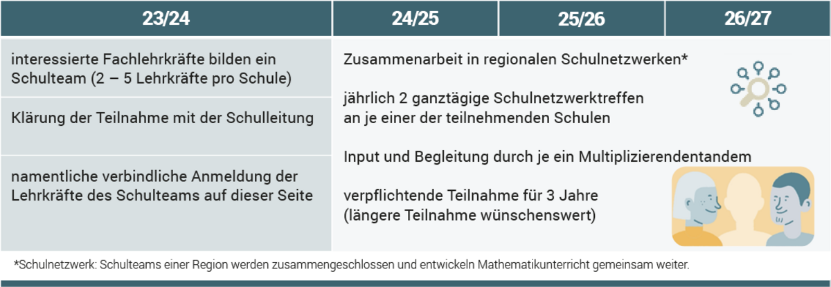 Rahmen- und Teilnahmebedingungen an QuaMath für Realschulen in Bayern