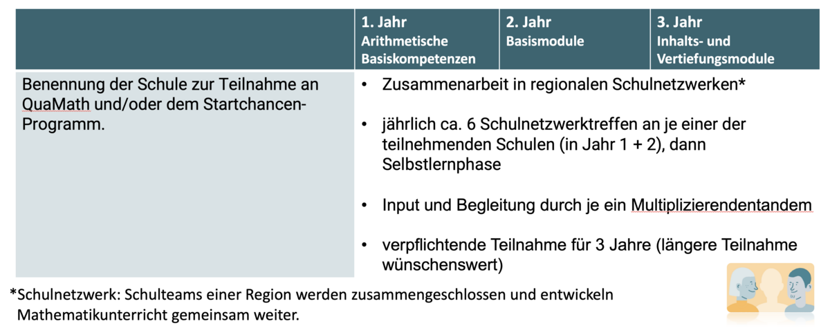 Rahmen- und Teilnahmebedingungen an QuaMath für Mittelschulen in Bayern