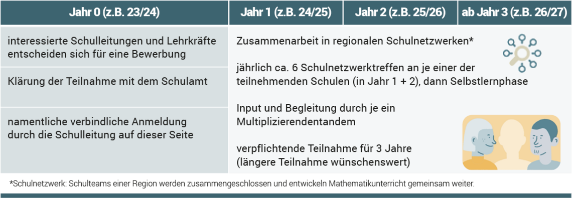 Rahmen- und Teilnahmebedingungen an QuaMath für Mittelschulen in Bayern