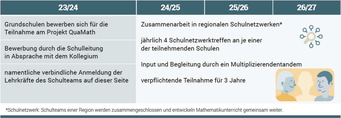 Rahmen- und Teilnahmebedingungen an QuaMath für Grundschulen in Bayern