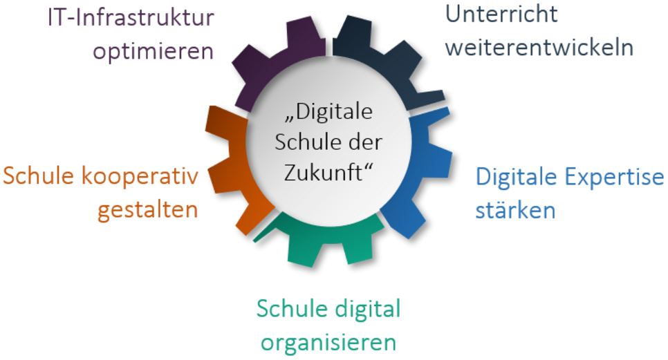 „Digitale Schule der Zukunft“ Grafik