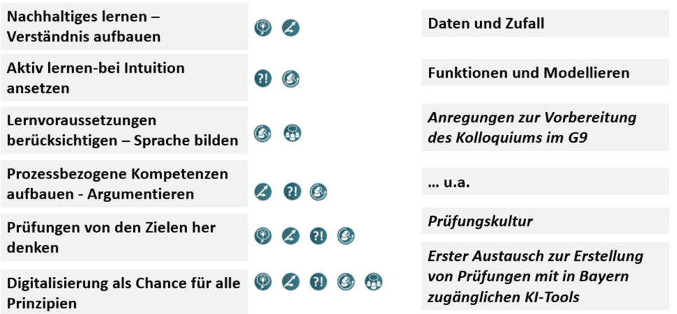 Schulnetzwerktreffen am Gymnasium in Bayern zu folgenden QuaMath-Modulen und bayerninternen Themen