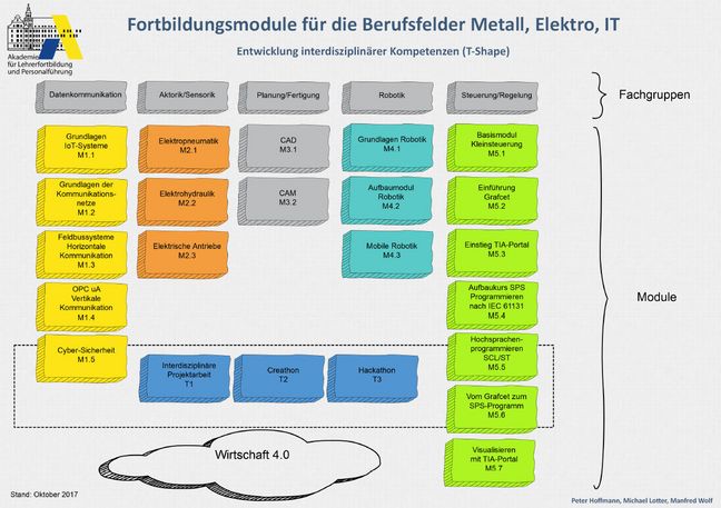 Überblick Industrie 4.0