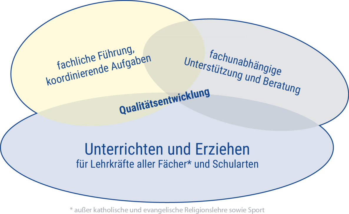 Bereiche der Lehrerfortbildung