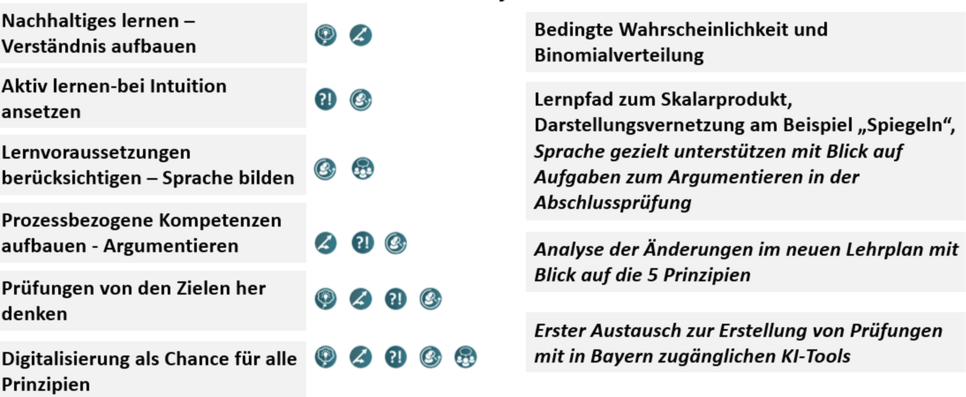 Schulnetzwerktreffen an der FOSBOS in Bayern zu folgenden QuaMath-Modulen und bayerninternen Themen