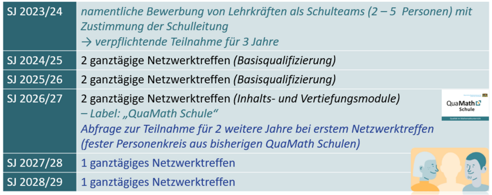 1. Kohorte an den Gymnasien in Bayern (Start:Herbst 2024)