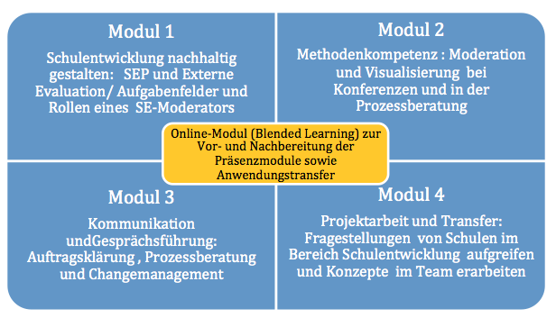 Modulare Qualifizierung zum Moderator und Prozessbegleiter für Schulentwicklung