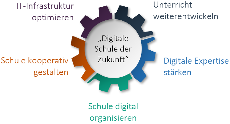 „Digitale Schule der Zukunft“ Grafik